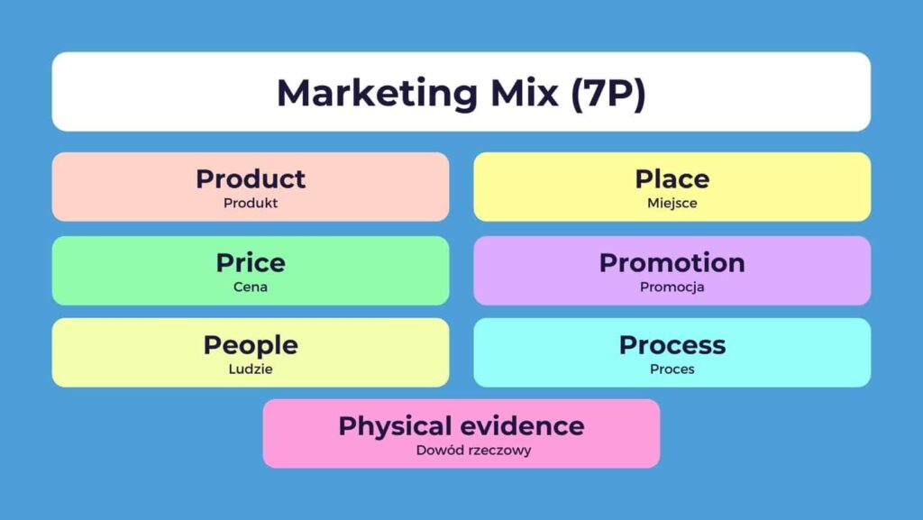 Marketing mix 7P