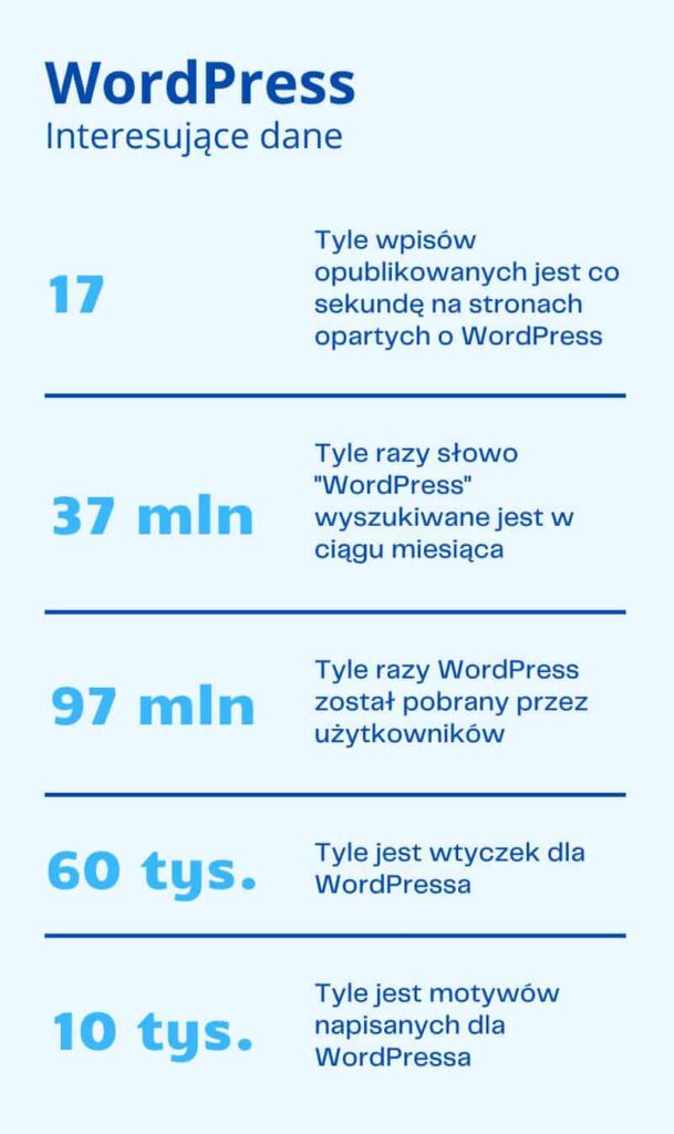 WordPress - interesujące dane - infografika
